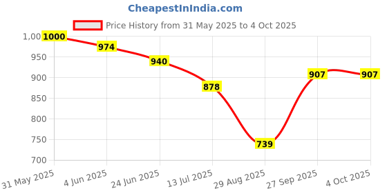 flipkart.com vellinto Royal SWIFT Party Wear ll Casual ll Latest Patent Leather Boots for Men Boots For Men vellinto Price History Graph from 31 May 2025 to 4 Oct 2025