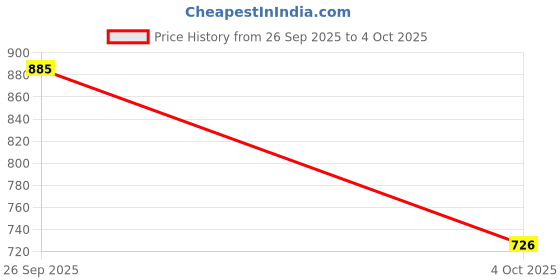 flipkart.com vellinto Royal SWIFT Party Wear ll Casual ll Latest Patent Leather Boots for Men Boots For Men vellinto Price History Graph from 26 Sep 2025 to 4 Oct 2025