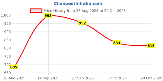 flipkart.com vellinto Royal VINTIQUE Party Wear ll Casual ll Latest Patent Leather Boots for Men Boots For Men vellinto Price History Graph from 28 Aug 2025 to 20 Oct 2025