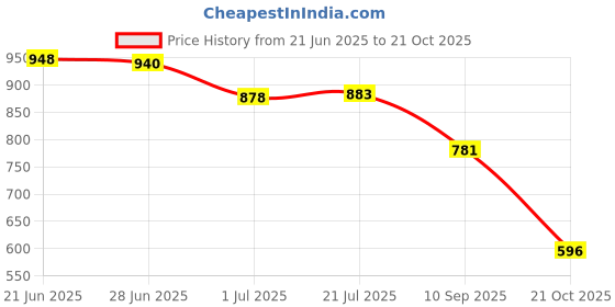 flipkart.com Vellinto SAHARA Cool Rjasthani Ethnic Juttis For Men ll Mojaris For Men Corporate Casuals For Men vellinto Price History Graph from 21 Jun 2025 to 21 Oct 2025