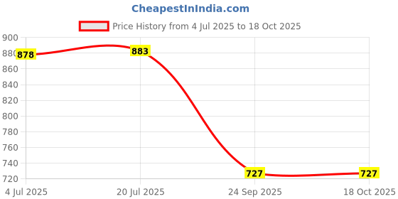 flipkart.com Vellinto SAHARA Cool Rjasthani Ethnic Juttis For Men ll Mojaris For Men Corporate Casuals For Men vellinto Price History Graph from 4 Jul 2025 to 18 Oct 2025