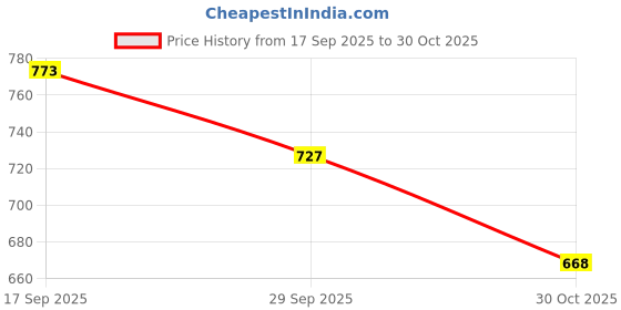 flipkart.com Vellinto SAHARA Cool Rjasthani Ethnic Juttis For Men ll Mojaris For Men Corporate Casuals For Men vellinto Price History Graph from 17 Sep 2025 to 30 Oct 2025