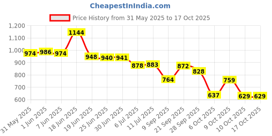 flipkart.com Vellinto SQUIRTER Outdoor Boots For Men ll Casual Miliatry Boots For Men Boots For Men vellinto Price History Graph from 31 May 2025 to 16 Oct 2025