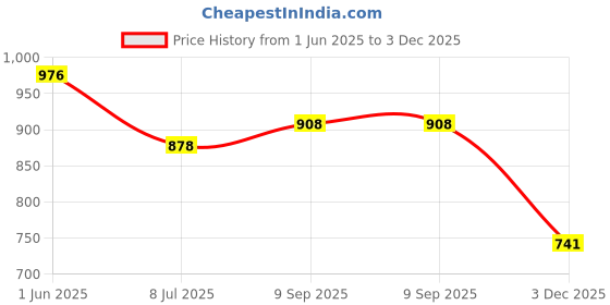 flipkart.com Vellinto SQUIRTER Outdoor Boots For Men ll Casual Miliatry Boots For Men Boots For Men vellinto Price History Graph from 1 Jun 2025 to 3 Dec 2025