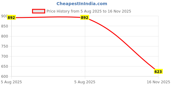 flipkart.com Vellinto SQUIRTER Outdoor Boots For Men ll Casual Miliatry Boots For Men Boots For Men vellinto Price History Graph from 5 Aug 2025 to 16 Nov 2025