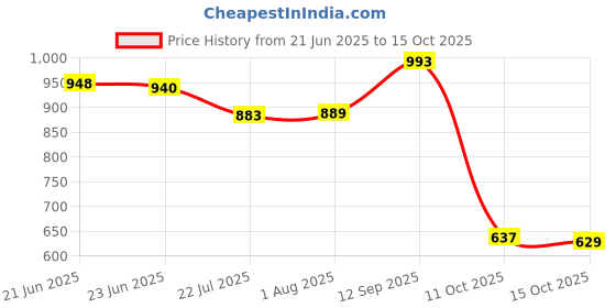flipkart.com Vellinto SQUIRTER Outdoor Boots For Men ll Casual Miliatry Boots For Men Boots For Men vellinto Price History Graph from 21 Jun 2025 to 15 Oct 2025