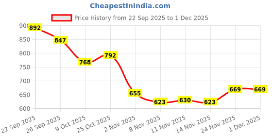 flipkart.com Vellinto SQUIRTER Outdoor Boots For Men ll Casual Miliatry Boots For Men Boots For Men vellinto Price History Graph from 22 Sep 2025 to 30 Nov 2025