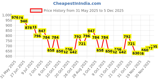 flipkart.com Vellinto SQUIRTER Outdoor ll Casual Miliatry Boots For Men vellinto Price History Graph from 31 May 2025 to 5 Dec 2025