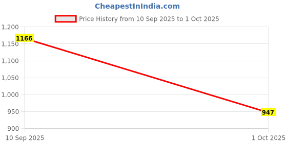 flipkart.com Vellinto Stylish and Trendy GRIZZLY Mid-Ankle Boot ll Daily Use Casual Sneakers Boots For Men vellinto Price History Graph from 10 Sep 2025 to 1 Oct 2025