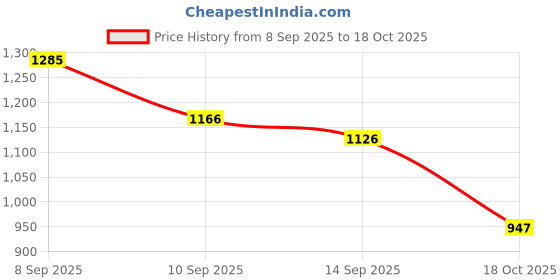 flipkart.com Vellinto Stylish OXHIDE Casual Mid-Ankle Party Boots For Men Boots For Men vellinto Price History Graph from 8 Sep 2025 to 18 Oct 2025
