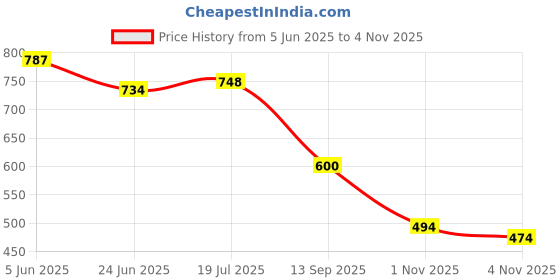 flipkart.com Vellinto SUNSHINE Kolhapuri Casual Jutti Casuals For Men vellinto Price History Graph from 5 Jun 2025 to 1 Nov 2025