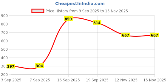 flipkart.com Vellinto SUTRA Cool Rjasthani Ethnic Juttis For Men ll Party Wear Mojaris Party Wear For Men vellinto Price History Graph from 3 Sep 2025 to 15 Nov 2025