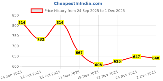 flipkart.com Vellinto SUTRA Cool Rjasthani Ethnic Juttis For Men ll Party Wear Mojaris Party Wear For Men vellinto Price History Graph from 24 Sep 2025 to 1 Dec 2025