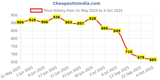 flipkart.com vellinto Synthetic Leather Boots for Men Boots For Men vellinto Price History Graph from 31 May 2025 to 4 Oct 2025