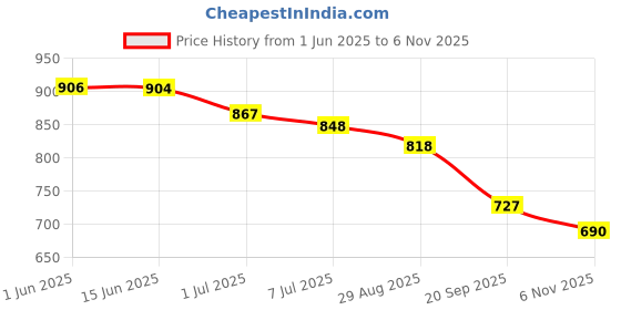 flipkart.com vellinto Synthetic Leather Boots for Men Boots For Men vellinto Price History Graph from 1 Jun 2025 to 6 Nov 2025