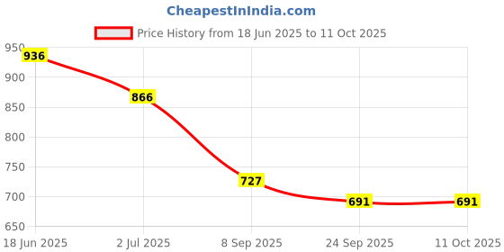 flipkart.com vellinto Synthetic Leather Boots for Men Boots For Men vellinto Price History Graph from 18 Jun 2025 to 10 Oct 2025