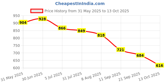 flipkart.com vellinto Synthetic Leather Boots for Men Boots For Men vellinto Price History Graph from 31 May 2025 to 13 Oct 2025
