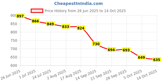 flipkart.com vellinto Synthetic Leather Boots for Men Boots For Men vellinto Price History Graph from 26 Jun 2025 to 14 Oct 2025