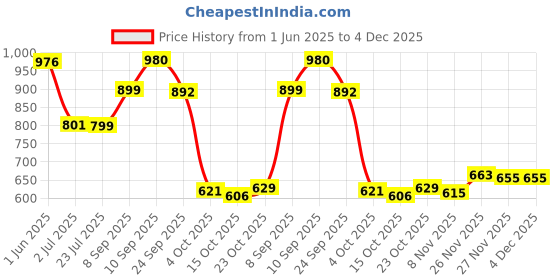 flipkart.com vellinto The Rocky Boot For Men Boots For Men vellinto Price History Graph from 1 Jun 2025 to 4 Dec 2025