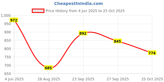 flipkart.com vellinto The Rocky Boot For Men Boots For Men vellinto Price History Graph from 4 Jun 2025 to 25 Oct 2025