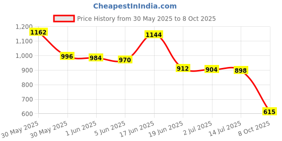 flipkart.com vellinto The Rocky Boot For Men Boots For Men vellinto Price History Graph from 30 May 2025 to 8 Oct 2025