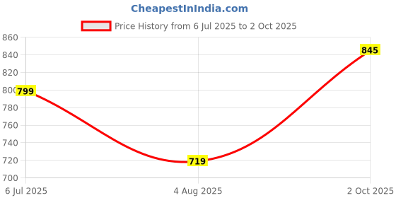 flipkart.com vellinto The Rocky Boot For Men Boots For Men vellinto Price History Graph from 6 Jul 2025 to 2 Oct 2025