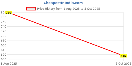 flipkart.com vellinto The Rocky Boot For Men Boots For Men vellinto Price History Graph from 1 Aug 2025 to 5 Oct 2025