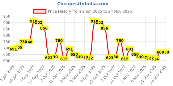 flipkart.com Vellinto TREKFORCE Casual Boots For Men ll Outdoor Boots For Men Boots For Men vellinto Price History Graph from 2 Jun 2025 to 23 Nov 2025
