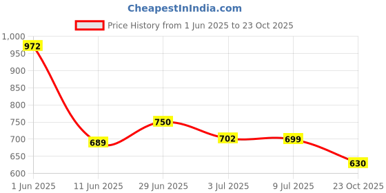 flipkart.com Vellinto TREKFORCE Casual Boots For Men ll Outdoor Boots For Men Boots For Men vellinto Price History Graph from 1 Jun 2025 to 23 Oct 2025