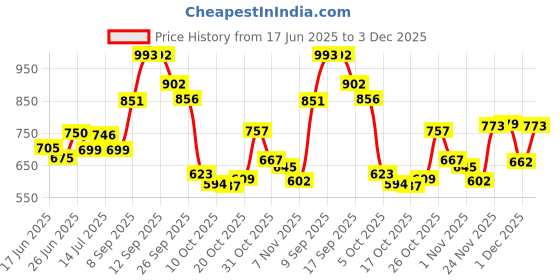 flipkart.com Vellinto TREKFORCE Casual Boots For Men ll Outdoor Boots For Men Boots For Men vellinto Price History Graph from 17 Jun 2025 to 3 Dec 2025