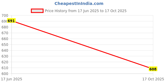 flipkart.com Vellinto TREKFORCE Casual Boots For Men ll Outdoor Boots For Men Boots For Men vellinto Price History Graph from 17 Jun 2025 to 17 Oct 2025
