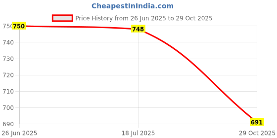 flipkart.com Vellinto TREKFORCE Casual Boots For Men ll Outdoor Boots For Men Boots For Men vellinto Price History Graph from 26 Jun 2025 to 29 Oct 2025