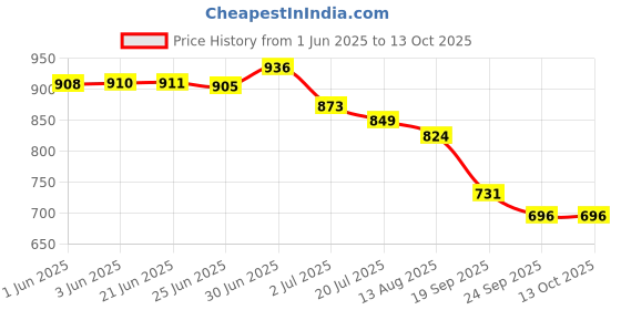 flipkart.com vellinto Vellitno OSIAN Cool Rajasthani Jutis For Men Mojaris For Men Nagra For Men Party Wear For Men vellinto Price History Graph from 1 Jun 2025 to 12 Oct 2025