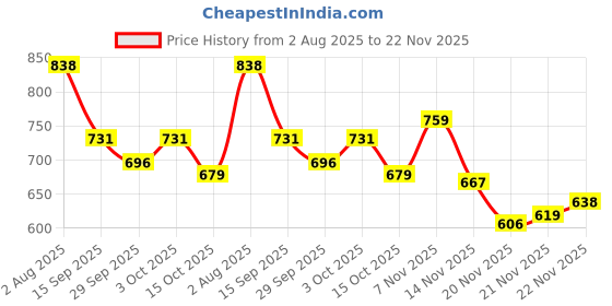 flipkart.com vellinto Vellitno OSIAN Cool Rajasthani Jutis For Men Mojaris For Men Nagra For Men Party Wear For Men vellinto Price History Graph from 2 Aug 2025 to 21 Nov 2025