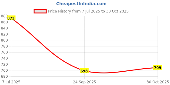 flipkart.com vellinto Vellitno OSIAN Cool Rajasthani Jutis For Men Mojaris For Men Nagra For Men Party Wear For Men vellinto Price History Graph from 7 Jul 2025 to 30 Oct 2025