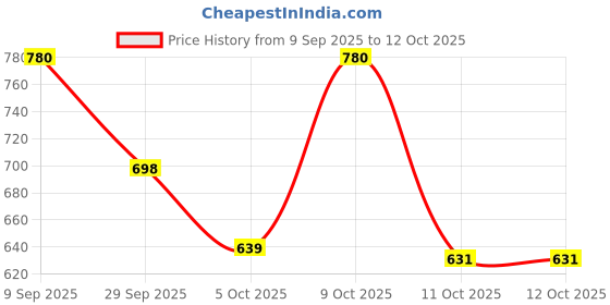 flipkart.com vellinto Vellitno OSIAN Cool Rajasthani Jutis For Men Mojaris For Men Nagra For Men Party Wear For Men vellinto Price History Graph from 9 Sep 2025 to 12 Oct 2025