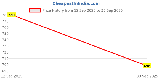 flipkart.com vellinto Vellitno OSIAN Cool Rajasthani Jutis For Men Mojaris For Men Nagra For Men Party Wear For Men vellinto Price History Graph from 12 Sep 2025 to 30 Sep 2025