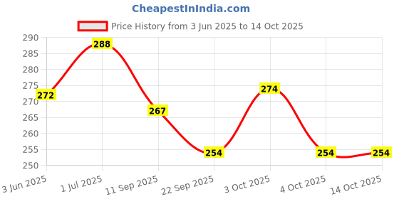 flipkart.com vellique Unbreakable Dumper Contruction Truck Toy Engineering Vehicle Toys for 3+ Years vellique Price History Graph from 3 Jun 2025 to 14 Oct 2025