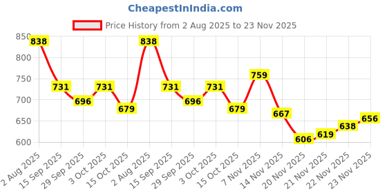 flipkart.com vellinto Vellitno OSIAN Cool Rajasthani Jutis For Men Mojaris For Men Nagra For Men Party Wear For Men vellinto Price History Graph from 2 Aug 2025 to 23 Nov 2025