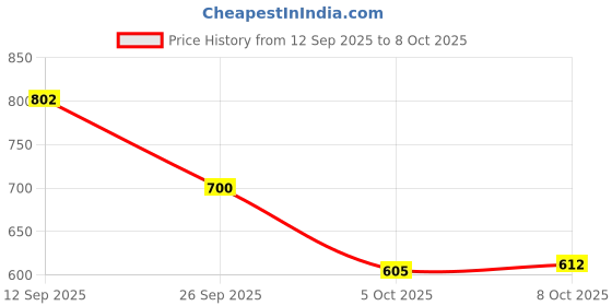 flipkart.com vellinto Vellitno OSIAN Cool Rajasthani Jutis For Men Mojaris For Men Nagra For Men Party Wear For Men vellinto Price History Graph from 12 Sep 2025 to 8 Oct 2025