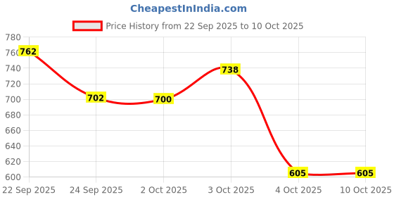 flipkart.com vellinto Vellitno OSIAN Cool Rajasthani Jutis For Men Mojaris For Men Nagra For Men Party Wear For Men vellinto Price History Graph from 22 Sep 2025 to 10 Oct 2025