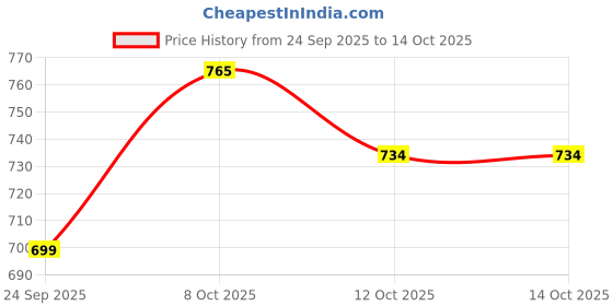 flipkart.com vellinto Vellitno OSIAN Cool Rajasthani Jutis For Men Mojaris For Men Nagra For Men Party Wear For Men vellinto Price History Graph from 24 Sep 2025 to 14 Oct 2025