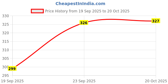 flipkart.com vellosta Men Printed Cotton Blend Straight Kurta vellosta Price History Graph from 19 Sep 2025 to 20 Oct 2025