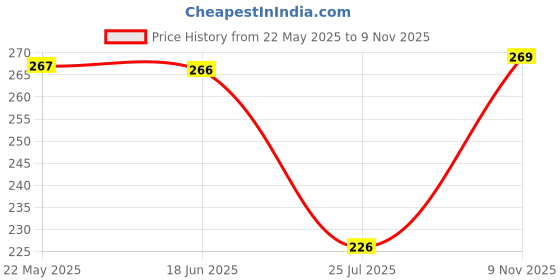 flipkart.com vellosta Men Solid Cotton Blend Straight Kurta vellosta Price History Graph from 22 May 2025 to 9 Nov 2025