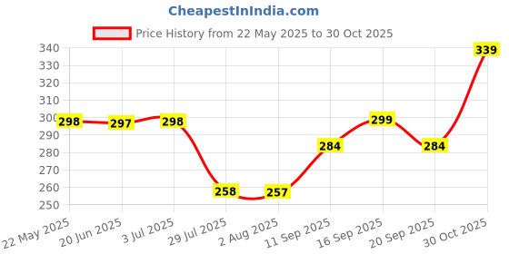 flipkart.com vellosta Men Solid Cotton Blend Straight Kurta vellosta Price History Graph from 22 May 2025 to 30 Oct 2025