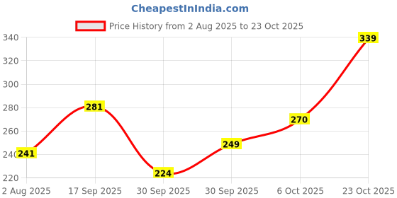 flipkart.com vellosta Men Solid Cotton Blend Straight Kurta vellosta Price History Graph from 2 Aug 2025 to 23 Oct 2025