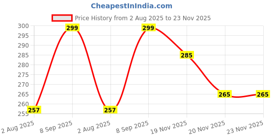 flipkart.com vellosta Men Solid Cotton Blend Straight Kurta vellosta Price History Graph from 2 Aug 2025 to 23 Nov 2025
