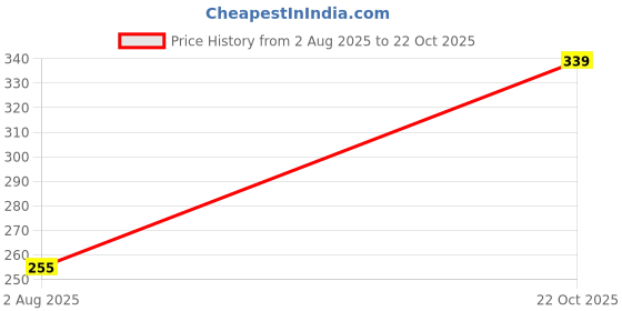 flipkart.com vellosta Men Solid Cotton Blend Straight Kurta vellosta Price History Graph from 2 Aug 2025 to 22 Oct 2025
