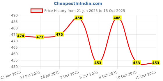 flipkart.com vellura sales fruit basket with net cover Plastic Fruit & Vegetable Basket vellura sales Price History Graph from 21 Jun 2025 to 14 Oct 2025