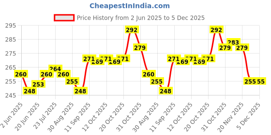 flipkart.com vellura sales fruits basket with net cover Plastic Fruit & Vegetable Basket vellura sales Price History Graph from 2 Jun 2025 to 4 Dec 2025
